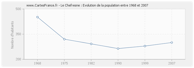 Population Le Chefresne